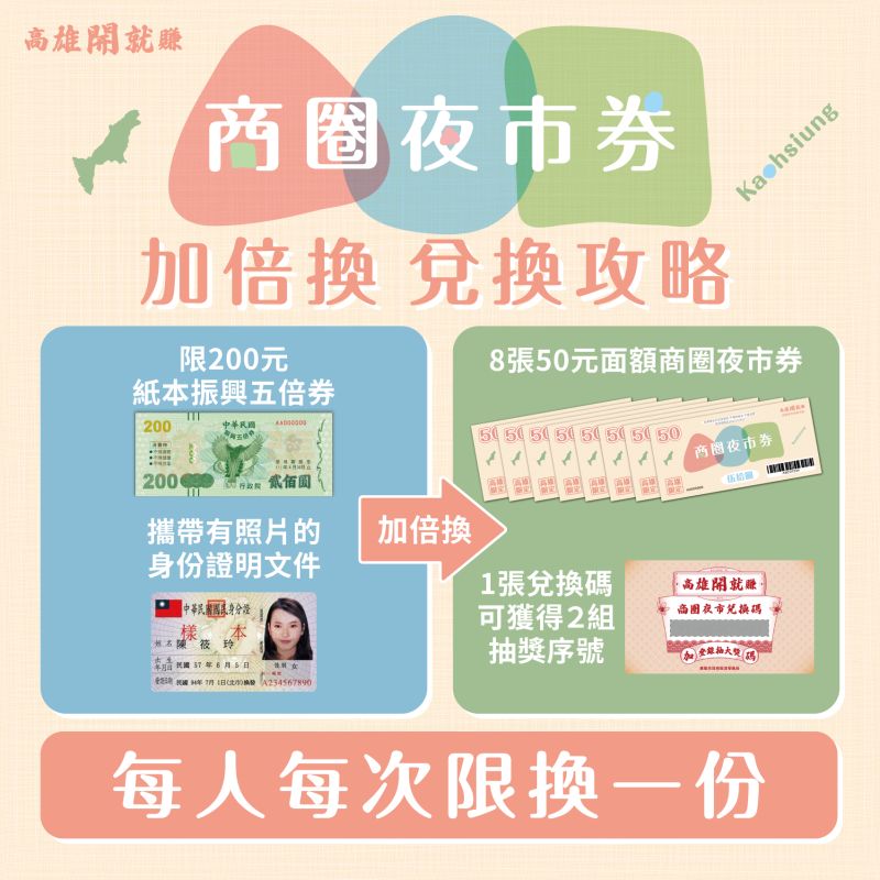 商圈夜市券加倍換兌換攻略，民眾可帶200元紙本振興券以及身分證明文件，到指定時間及地點兌換商圈夜市券400元。  圖片來源：高市府經發局