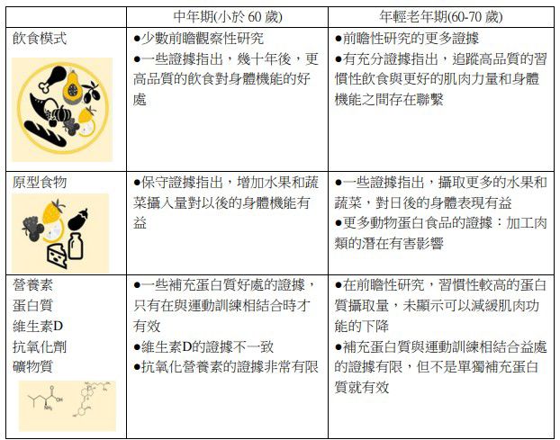 前瞻性研究和介入試驗的證據摘要  圖片來源：北榮新竹分院